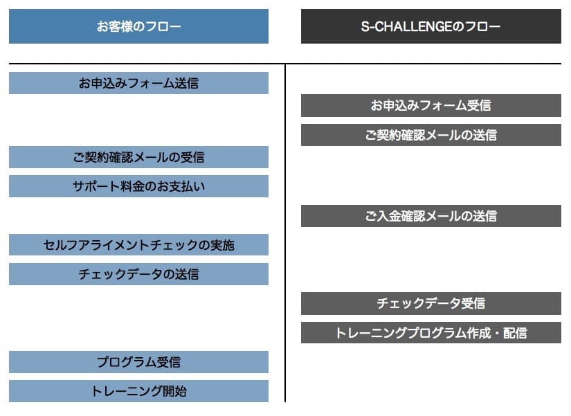 プログラムサポート・サービスフロー